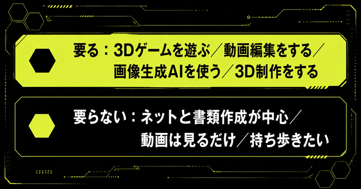 「ゲームをしないなら不要か」の要点を並べた図。要る:3Dゲームを遊ぶ/動画編集をする/画像生成AIを使う/3D制作をする・要らない:ネットと書類作成が中心/動画は見るだけ/持ち歩きたいを示している。