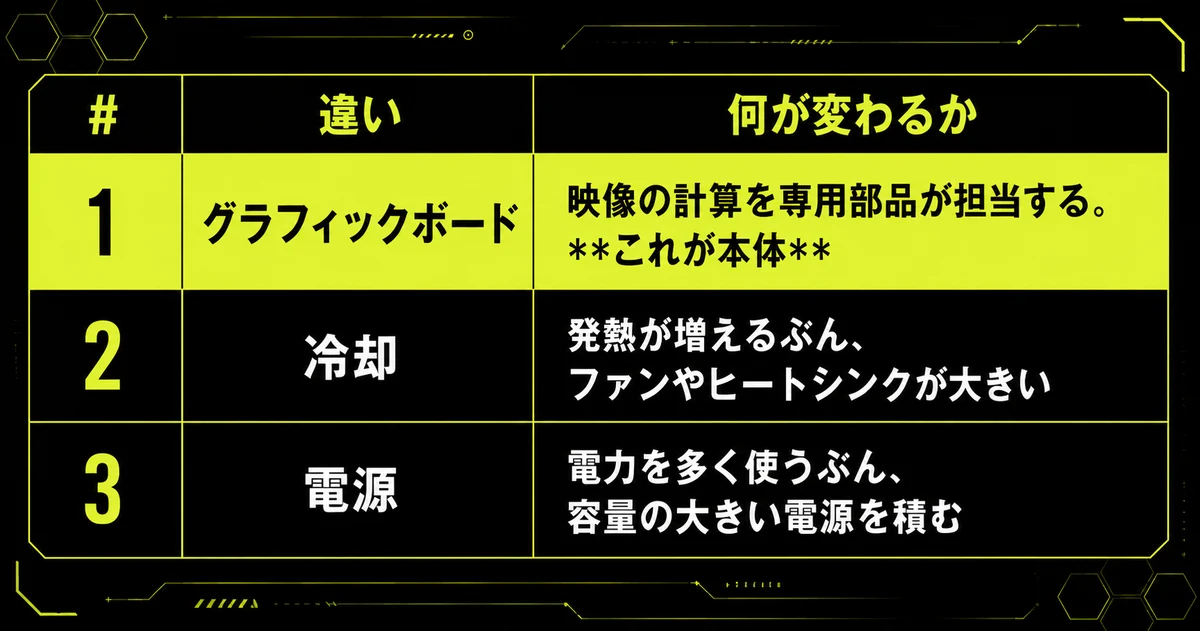 「【結論】普通のPCとの違いは3つ」を早見表にまとめた図。#・違い・何が変わるかを示している。