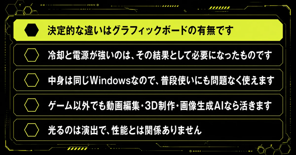 「まとめ:違いは3つ、中身は普通のPC」の要点を並べた図。決定的な違いはグラフィックボードの有無です・冷却と電源が強いのは、その結果として必要になったものです・中身は同じWindowsなので、普段使いにも問題なく使えますを示している。