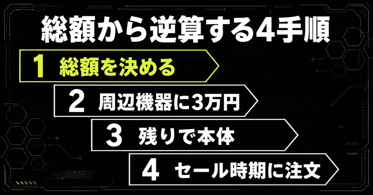 ゲーミングPCを総額から逆算して買う4つの手順を階段状に示した図。総額を決める・周辺機器に3万円を確保する・残りで本体を選ぶ・セール時期に注文するの順で並べている。