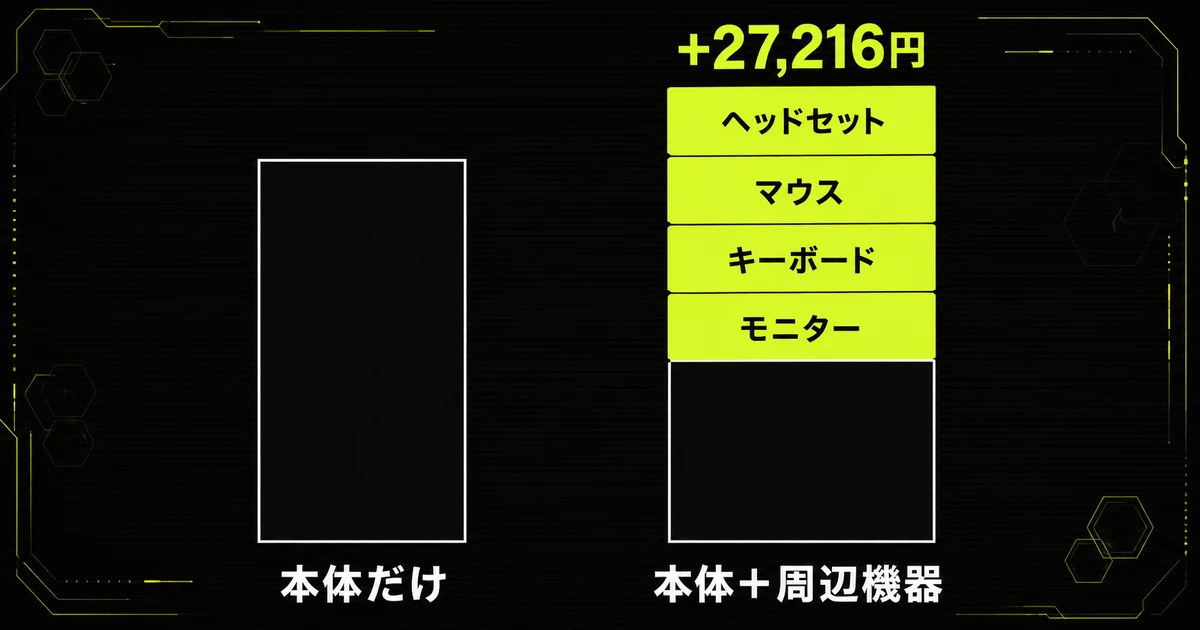 ゲーミングPC本体の価格に、モニター・キーボード・マウス・ヘッドセットの費用を積み上げた図。周辺機器だけで27,216円が追加でかかることを示している。