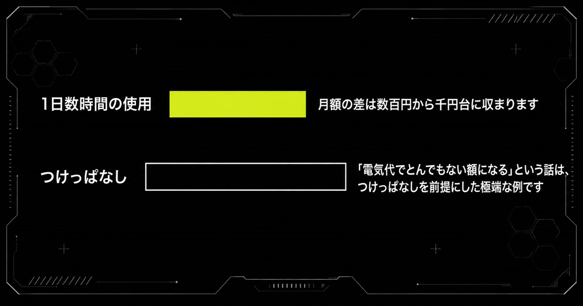 ゲーミングPCの電気代を使い方で比べた図。1日数時間なら月額の差は数百円から千円台に収まり、とんでもない額になるという話はつけっぱなしを前提にした極端な例であることを示している。