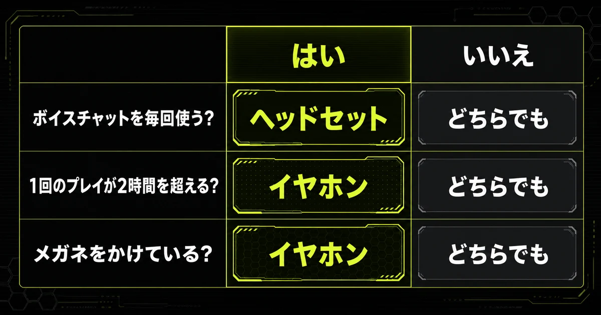 ゲーミングヘッドセットとイヤホンの選び方を決める3つの質問の早見表。ボイスチャット・プレイ時間2時間・メガネの各質問に対し、はいならヘッドセットかイヤホン、いいえならどちらでもと示している。