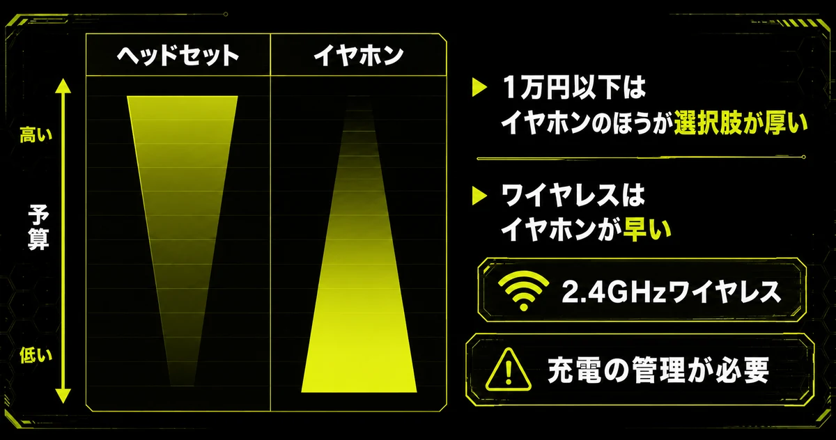 同じ予算でヘッドセットとイヤホンのどちらが上のクラスを買えるかを示した比較図。低価格帯はイヤホンの選択肢が厚く、ワイヤレスもイヤホンのほうが早く手が届くが充電管理が必要と示している。