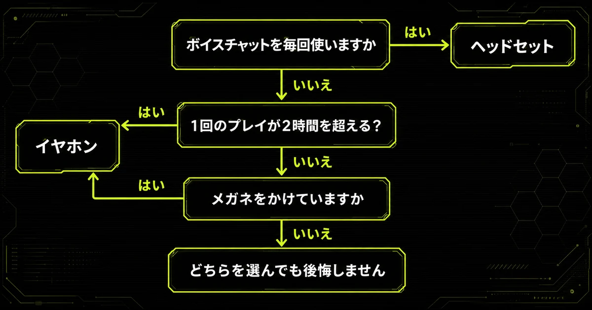 3つの質問を上から順にたどってヘッドセットかイヤホンかを決めるフローチャート。ボイスチャットの有無、プレイ時間2時間、メガネ着用の分岐を経て、すべていいえならどちらでもよいと示す。