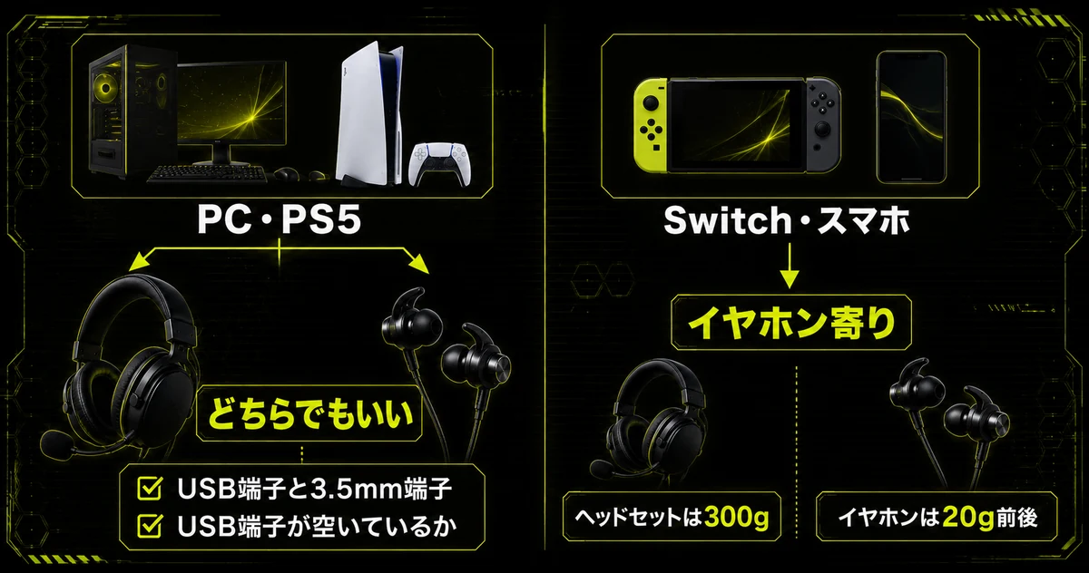 遊ぶ機器ごとにヘッドセットとイヤホンのどちらが向くかを示した図。PCとPS5はどちらでもよく、持ち運ぶSwitchやスマホは重さの差からイヤホン寄りになると説明している。