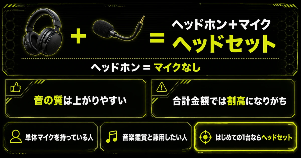 ゲーミングヘッドホンという第三の選択肢を説明した図。ヘッドセットはヘッドホンにマイクを足したものだと示し、音の質は上がりやすい一方で合計金額は割高になりがちという利点と注意点を並べている。