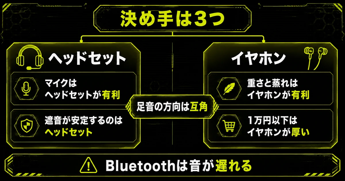 ゲーミングヘッドセットとイヤホンの最終判定図。決め手はボイスチャット・プレイ時間・メガネの3つで、マイクと遮音の安定はヘッドセット、重さと蒸れの少なさと1万円以下の選択肢はイヤホンが有利、足音の方向の分かりやすさは互角であることを左右に並べて示している。