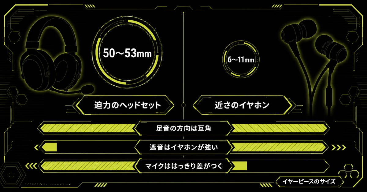 ヘッドセットとイヤホンの音の違いを左右で比べた図。ドライバー径50〜53mmと6〜11mmの差、迫力と近さという性格の違い、足音は互角・遮音はイヤホン・マイクはヘッドセットという結論をまとめている。