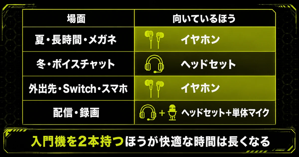ヘッドセットとイヤホンを両方持って使い分ける場面をまとめた早見表。夏や長時間やメガネと外出時はイヤホン、冬やボイスチャットはヘッドセット、配信はヘッドセットと単体マイクが向くと示している。