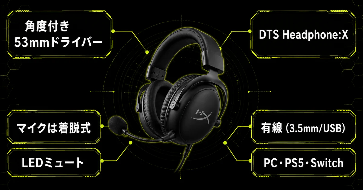 HyperX Cloud IIIの主要スペックを中央のヘッドセットから4方向に引き出して示した図解。角度付き53mmドライバー、DTS Headphone:X、着脱式マイク、有線接続と対応機種を整理している。