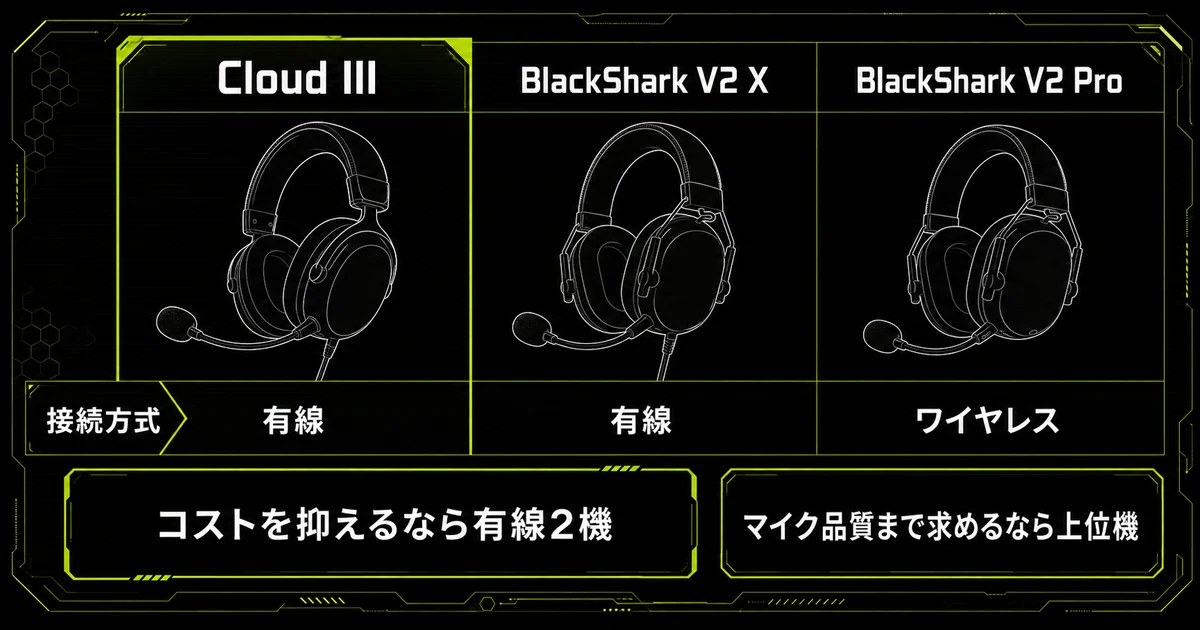 HyperX Cloud IIIとBlackShark V2 X、V2 Proを3列で並べた比較図。接続方式が有線かワイヤレスか、マイク品質まで求めるかで選び分ける構図を示している。