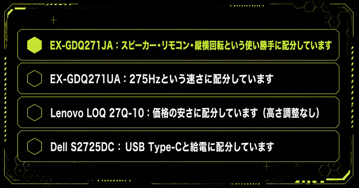 IODATA GigaCrysta EX-GDQ271JAの「同じ価格帯の機種と並べて比べる」の要点を並べた図。EX-GDQ271JA：スピーカー・リモコン・縦横回転という使い勝手に配分しています・EX-GDQ271UA：275Hzという速さに配分しています・Lenovo LOQ 27Q-10：価格の安さに配分しています（高さ調整なし）を示している。