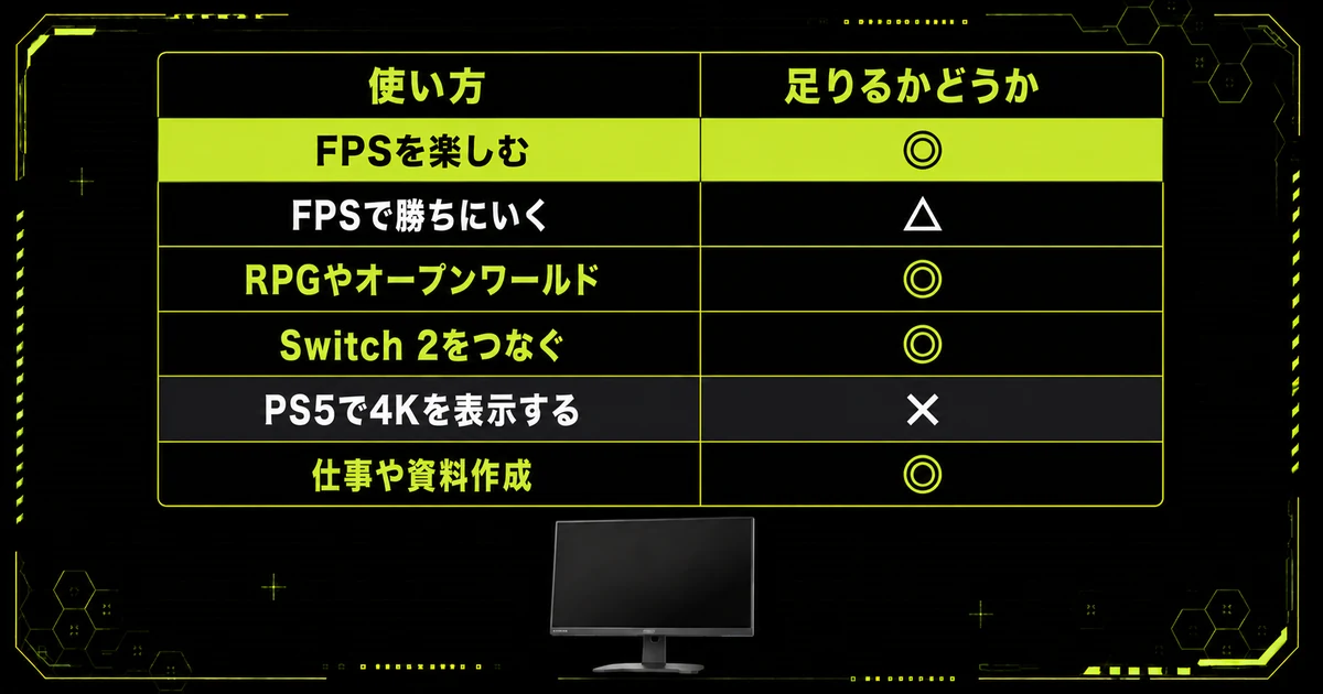 IODATA GigaCrysta EX-GDQ271JAが用途ごとに足りるかをまとめた早見表。FPSを楽しむ・FPSで勝ちにいく・RPGやオープンワールドなどの使い方ごとに判定を示している。