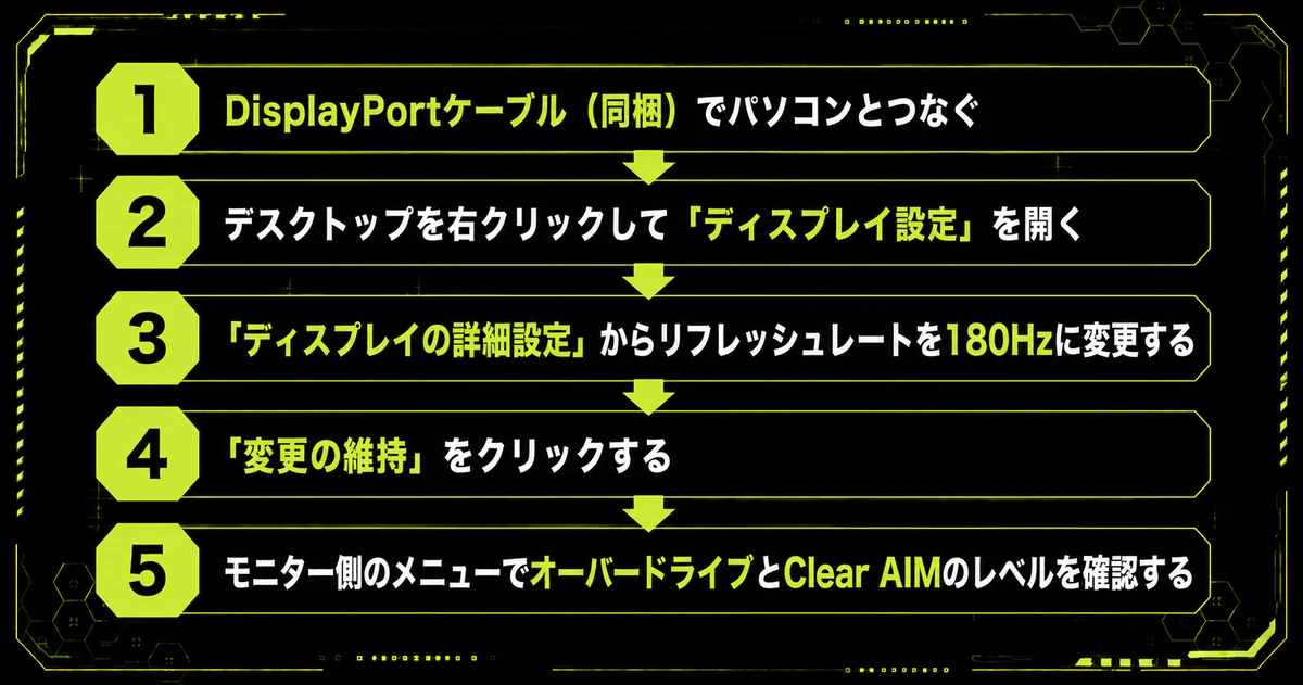 IODATA GigaCrysta EX-GDQ271JAを買ったあとにやる設定の手順図。上から順に進めれば性能を使いきれることを示している。