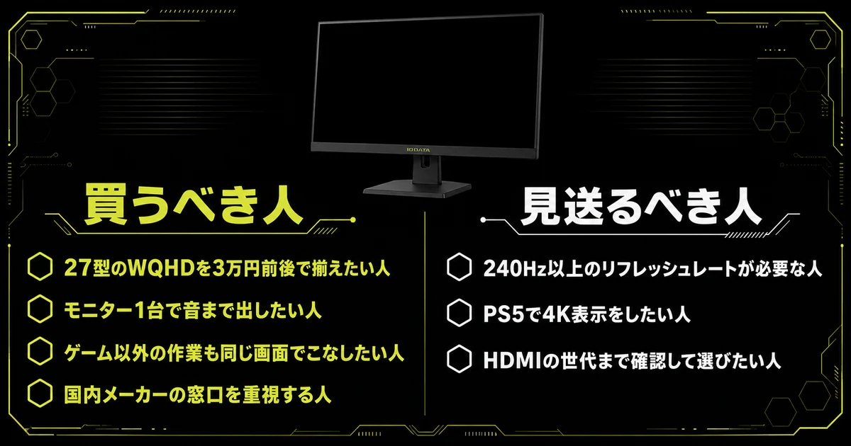 IODATA GigaCrysta EX-GDQ271JAを買うべき人と見送るべき人を左右で比較した図。27型のWQHDを3万円前後で揃えたい人、モニター1台で音まで出したい人なら向き、240Hz以上のリフレッシュレートが必要な人、PS5で4K表示をしたい人なら見送りという線引きを示している。