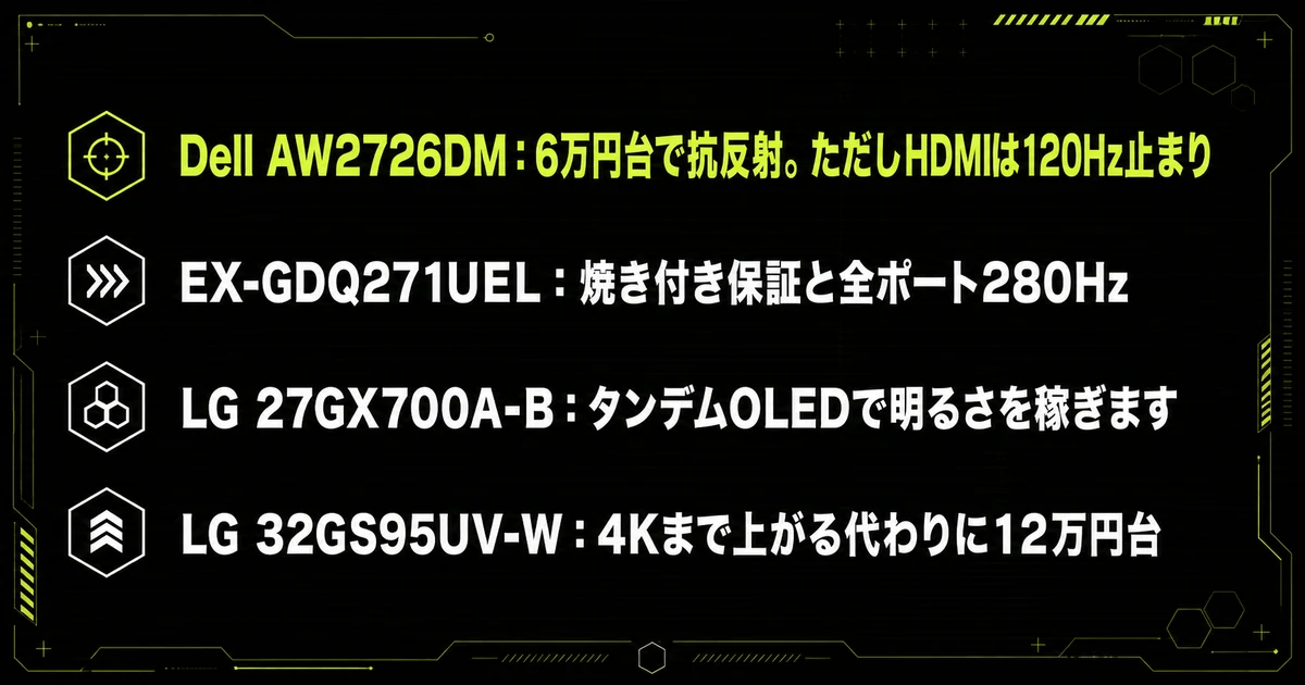 IODATA GigaCrysta EX-GDQ271UELの「同じ有機EL帯の機種と並べて比べる」を箇条書き図にまとめた図。Dell AW2726DM：6万円台で抗反射。ただしHDMIは120Hz止まり・EX-GDQ271UEL：全ポート280Hzと国内メーカーの窓口・LG 27GX700A-B：タンデムOLEDで明るさを稼ぎますを示している。