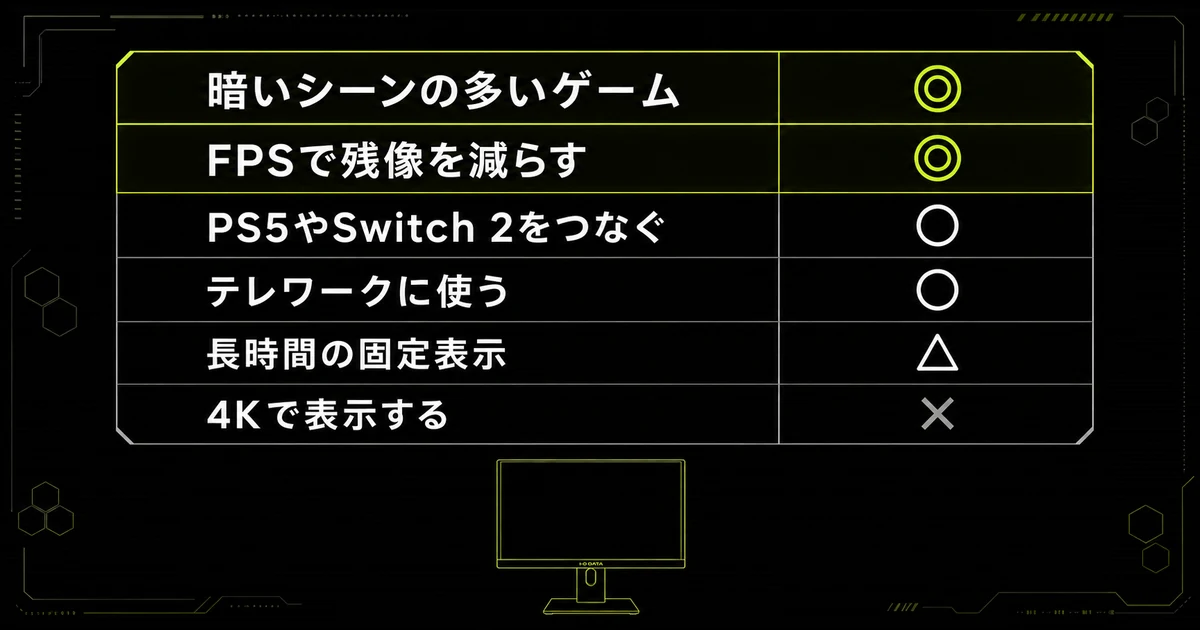IODATA GigaCrysta EX-GDQ271UELが用途ごとに足りるかをまとめた早見表。暗いシーンの多いゲーム・FPSで残像を減らす・PS5やSwitch 2をつなぐなどの使い方ごとに判定を示している。