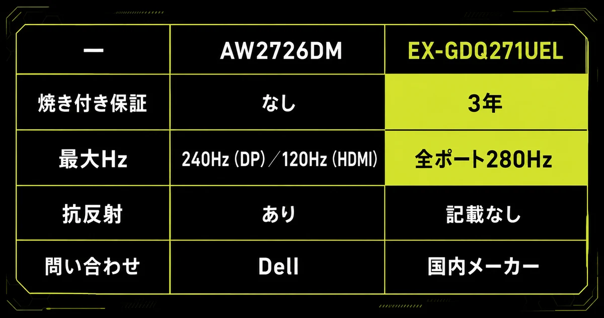 IODATA GigaCrysta EX-GDQ271UELの「7万円台という価格をどう考えるか」を早見表にまとめた図。—・AW2726DM・EX-GDQ271UELを示している。