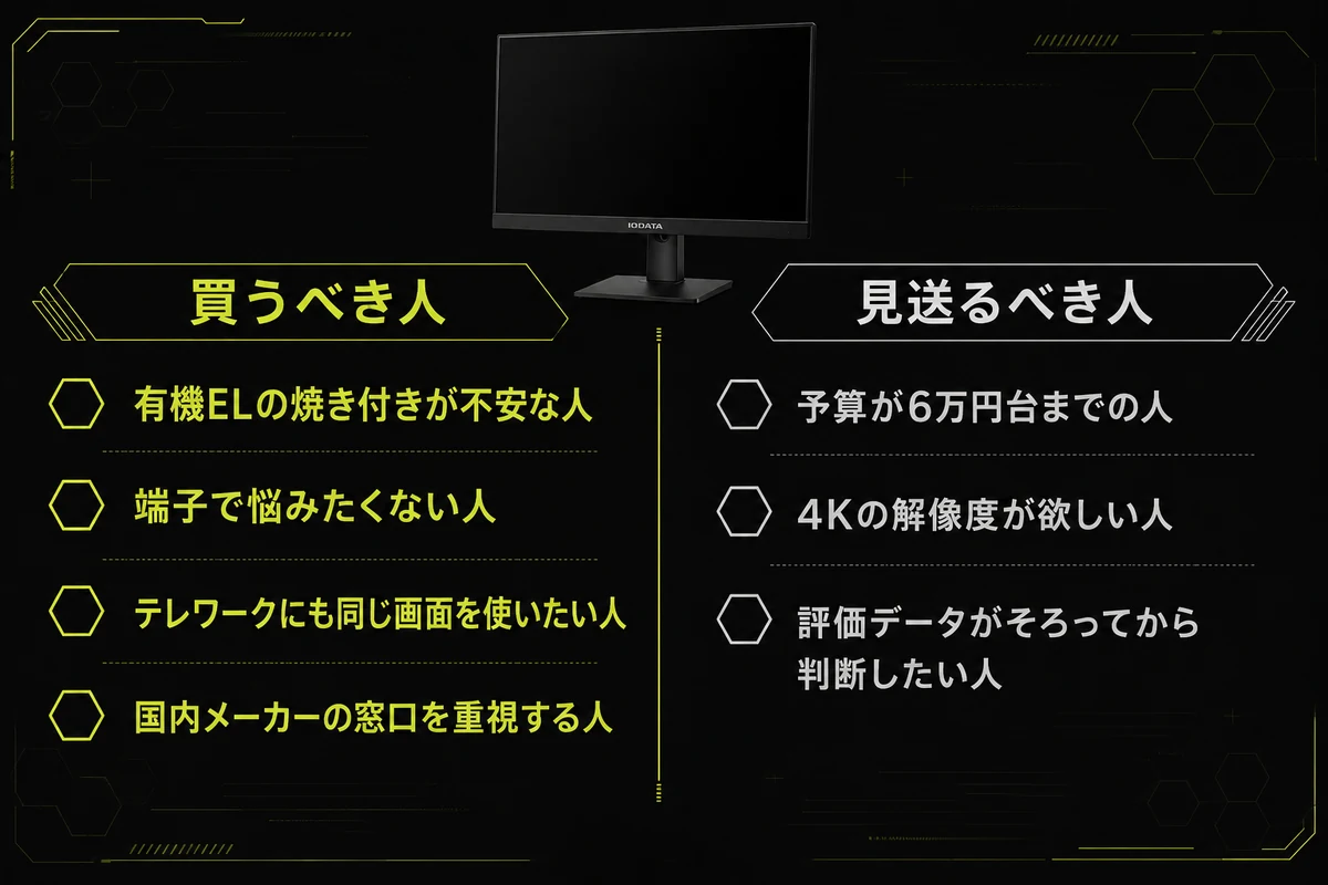 IODATA GigaCrysta EX-GDQ271UELを買うべき人と見送るべき人を左右で比較した図。有機ELの焼き付きが不安な人、端子で悩みたくない人なら向き、予算が6万円台までの人、4Kの解像度が欲しい人なら見送りという線引きを示している。