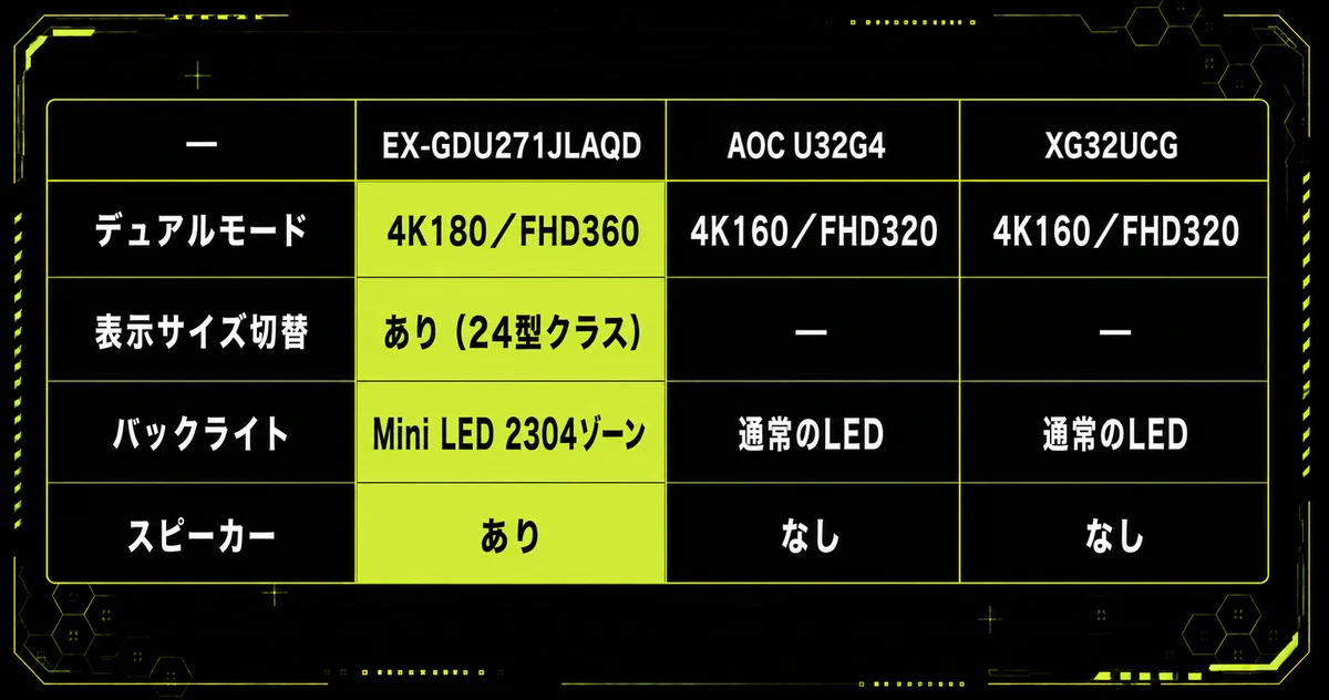 IODATA GigaCrysta S EX-GDU271JLAQDの「同じ4Kの3機種と比べる」を早見表にした図。—・EX-GDU271JLAQD・AOC U32G4を示している。