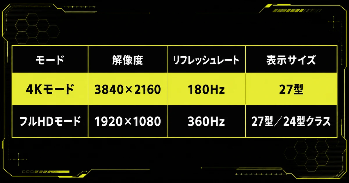 IODATA GigaCrysta S EX-GDU271JLAQDの「二刀流DFRで1台を2台にする」を表にした図。