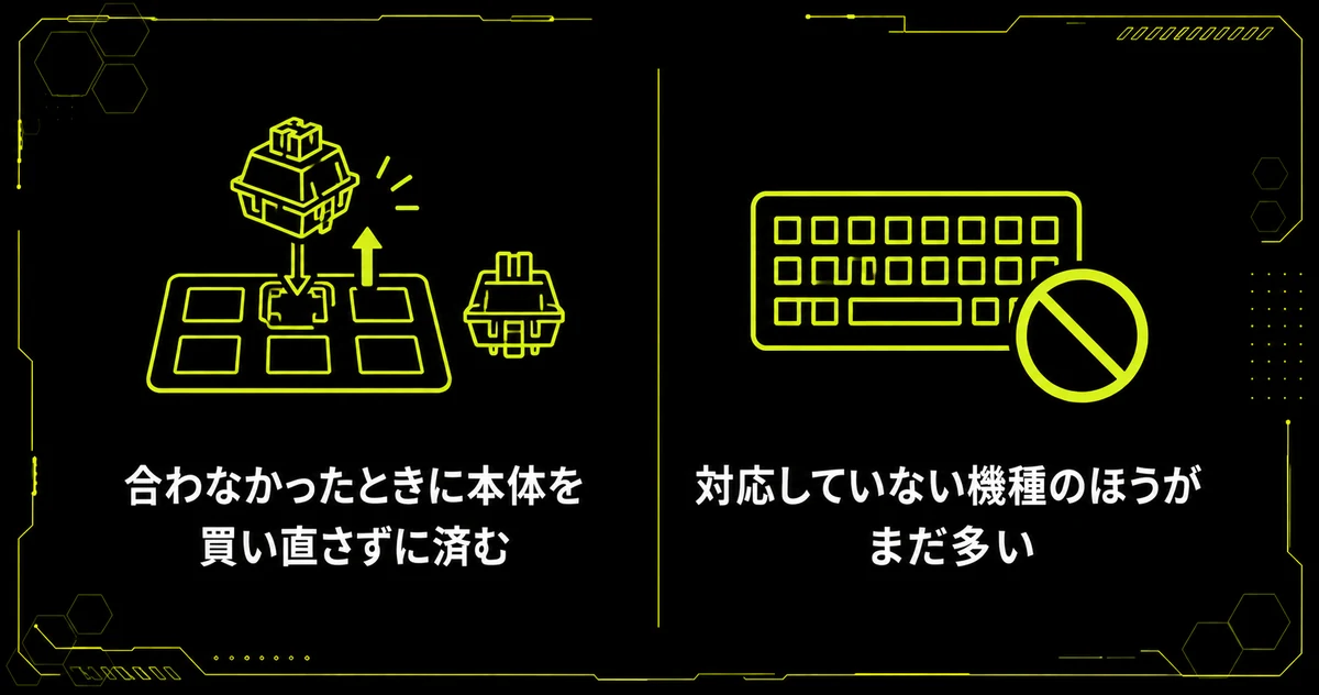 「ホットスワップなら軸を後から交換できる」を部位・機能図にまとめた図。合わなかったときに本体を買い直さずに済む・対応していない機種のほうがまだ多いを示している。
