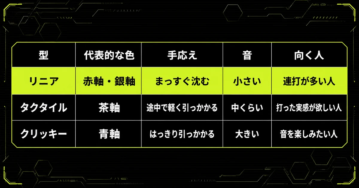 「【結論】キーボードの軸は3つの型で決まる」を早見表にまとめた図。型・代表的な色・手応えを示している。