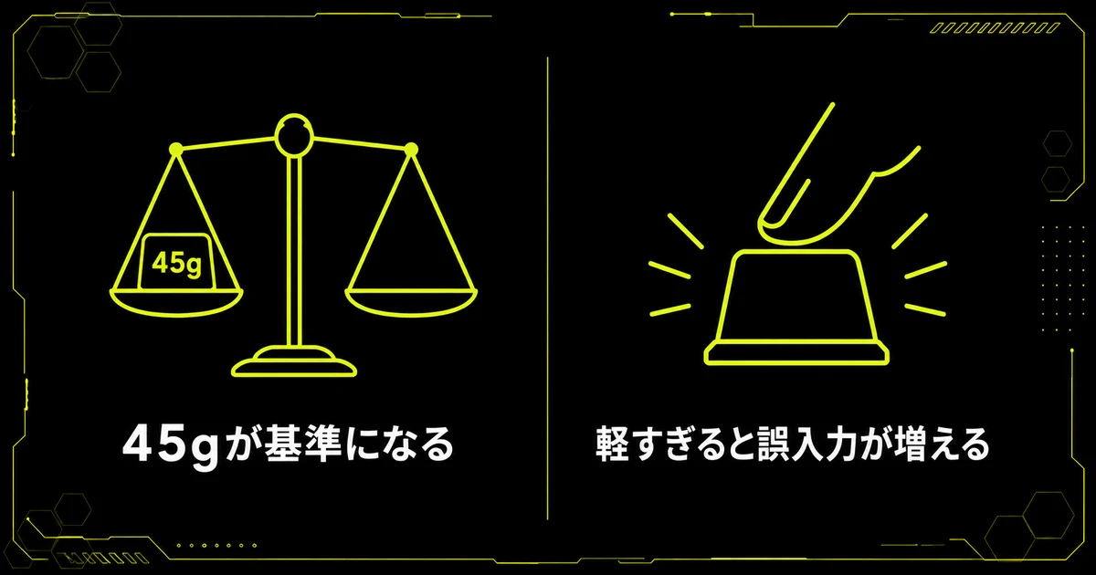 「押下圧という数字も軸選びに関わる」を部位・機能図にまとめた図。45gが基準になる・軽すぎると誤入力が増えるを示している。