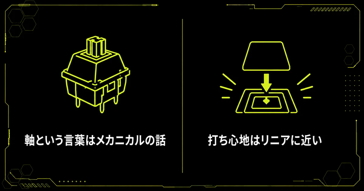 「磁気式や光学式は「軸」と呼ぶのか」を部位・機能図にまとめた図。軸という言葉はメカニカルの話・打ち心地はリニアに近いを示している。