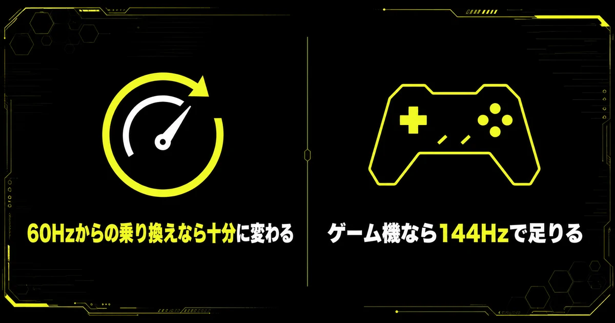 LG 24G414B-Bの「144Hzという数字をどう受け止めるか」の要点を並べた図。60Hzからの乗り換えなら十分に変わる・ゲーム機なら144Hzで足りるを示している。