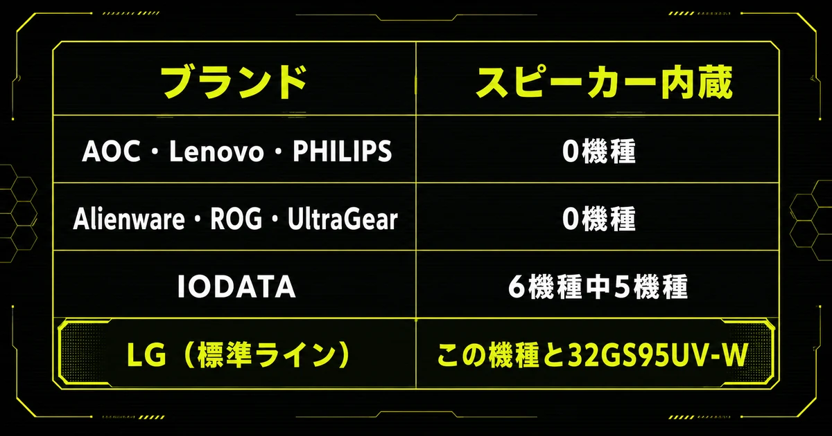 LG 24G414B-Bの「1万円台でスピーカーが付く意味」を表にした図。