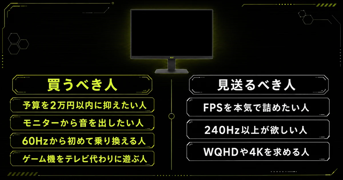 LG 24G414B-Bを買うべき人と見送るべき人を左右で比較した図。予算を2万円以内に抑えたい人、モニターから音を出したい人なら向き、FPSを本気で詰めたい人、240Hz以上が欲しい人なら見送りという線引きを示している。