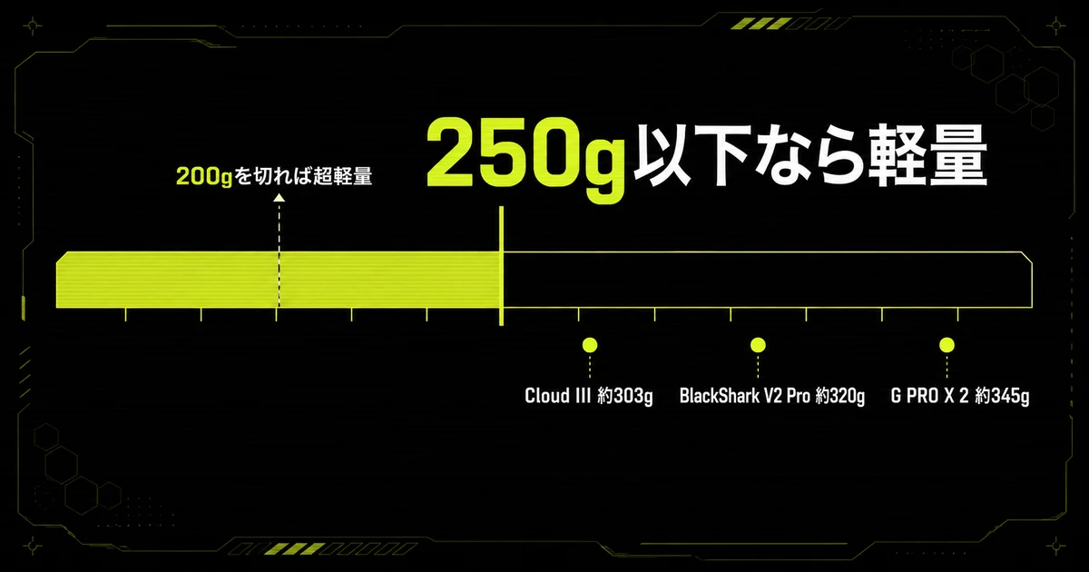 ゲーミングヘッドセットが何gから軽量といえるかを示した図解。250g以下を軽量、200g以下を超軽量とし、定番機のHyperX Cloud IIIが約303g、Razer BlackShark V2 Proが約320g、Logicool G PRO X 2が約345gであることを重さの目盛り上に並べている。