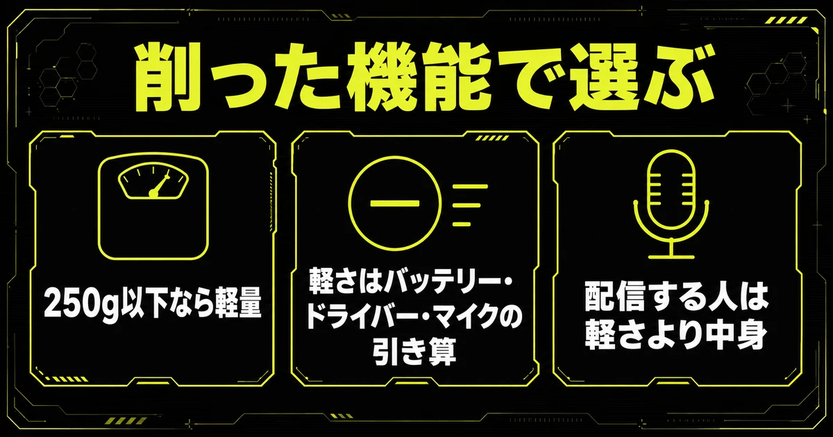 軽量のゲーミングヘッドセット選びのまとめ図解。250g以下なら軽量であること、軽さはバッテリー・ドライバー・マイクの引き算で生まれること、配信する人は軽さより中身を優先すべきことを示している。