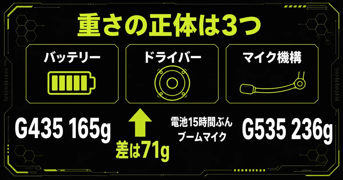 軽量ヘッドセットが軽い理由を示した図解。重さの正体はバッテリー・ドライバー・マイク機構の3つであり、165gのG435と236gのG535の71gの差が電池15時間ぶんとブームマイクで生まれていることを表している。