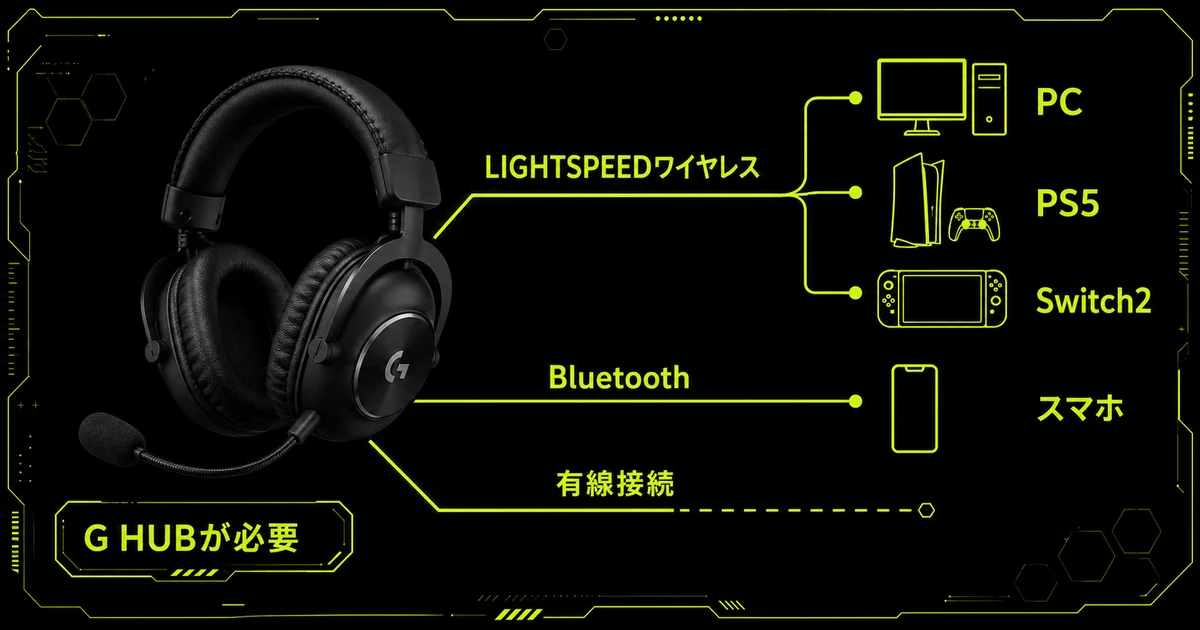Logicool G PRO X 2の3way接続の使い分けを示したフローチャート。1台のヘッドセットからLIGHTSPEEDワイヤレスでPCとPS5とSwitch2へ、Bluetoothでスマホへつなぎ、有線接続も選べることを示している。