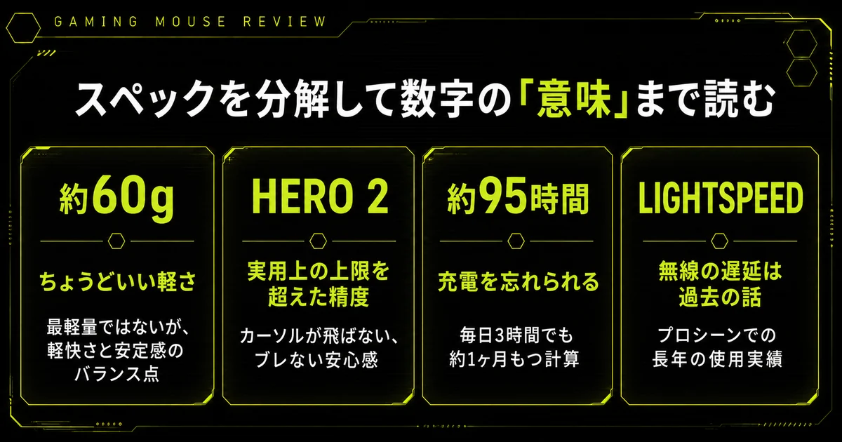 G PRO X SUPERLIGHT 2の4つのスペックとその意味。約60gはちょうどいい軽さで軽快さと安定感のバランス点、HERO 2は実用上の上限を超えた精度、約95時間は充電を忘れられるレベル、LIGHTSPEEDは無線の遅延を過去の話にした技術