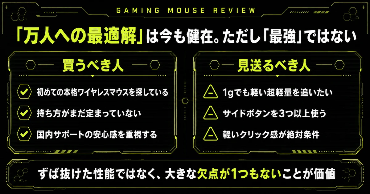 G PRO X SUPERLIGHT 2の結論。買うべき人は初めての本格ワイヤレスマウスを探している人・持ち方がまだ定まっていない人・国内サポートの安心感を重視する人。見送るべき人は1gでも軽い超軽量を追いたい人・サイドボタンを3つ以上使う人・軽いクリック感が絶対条件の人