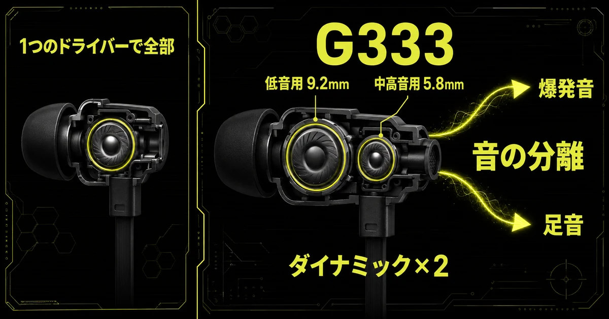 Logicool G333のデュアルドライバー構成を示す図解。低音用9.2mmと中高音用5.8mmの2つのドライバーで役割を分け、爆発音と足音が混ざりにくい音の分離を狙った設計であることを表している。