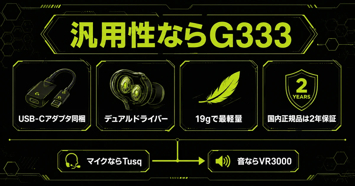 Logicool G333のまとめ図解。汎用性ならG333という結論を中央に置き、USB-Cアダプタ同梱・デュアルドライバー・19gで最軽量・国内正規品は2年保証の4点が支える構造と、マイクならTusq・音ならVR3000という他機種への分岐を示した図。