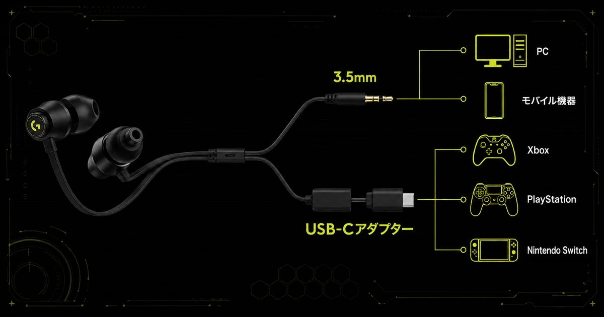 Logicool G333のUSB-Cアダプタ付属による接続先の広さを示す図解。3.5mmプラグと付属USB-Cアダプターの2通りで、PC・モバイル機器・Xbox・PlayStation・Nintendo Switchに買い足しなしで挿せることを表している。