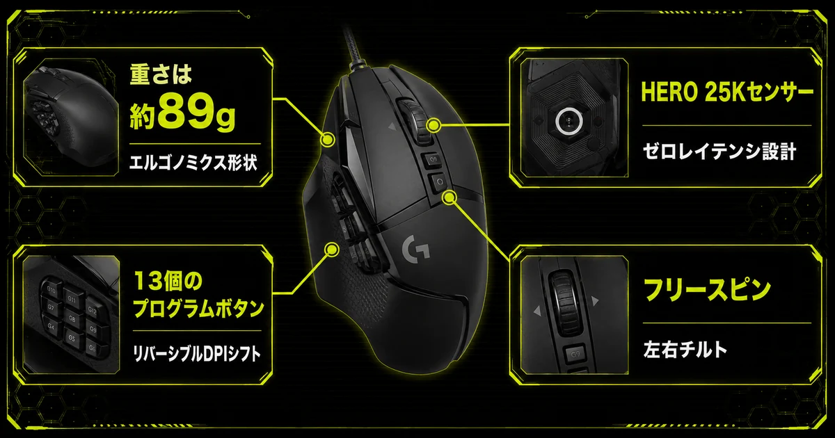 Logicool G502 Xの主要スペックを本体イラストから引き出し線で示した図解。約89gの重さ、13個のプログラムボタン、HERO 25Kセンサー、フリースピン切替ホイールと左右チルトを部位ごとに示している。