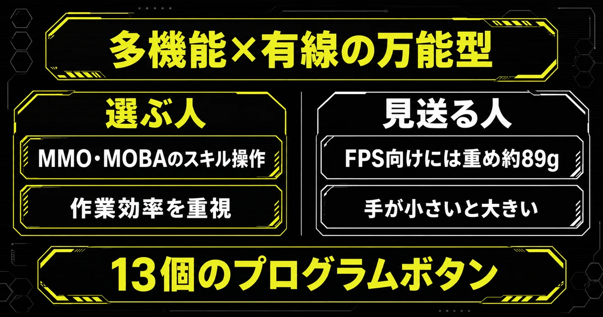 Logicool G502 Xの最終判定図。多機能×有線の万能型という結論を軸に、MMO・MOBAのスキル操作や作業効率を重視する人は選ぶ側、FPS向けには重め約89gや手が小さいと大きい点が気になる人は見送る側として左右に整理し、13個のプログラムボタンとHERO 25Kセンサーを根拠として示した図解。