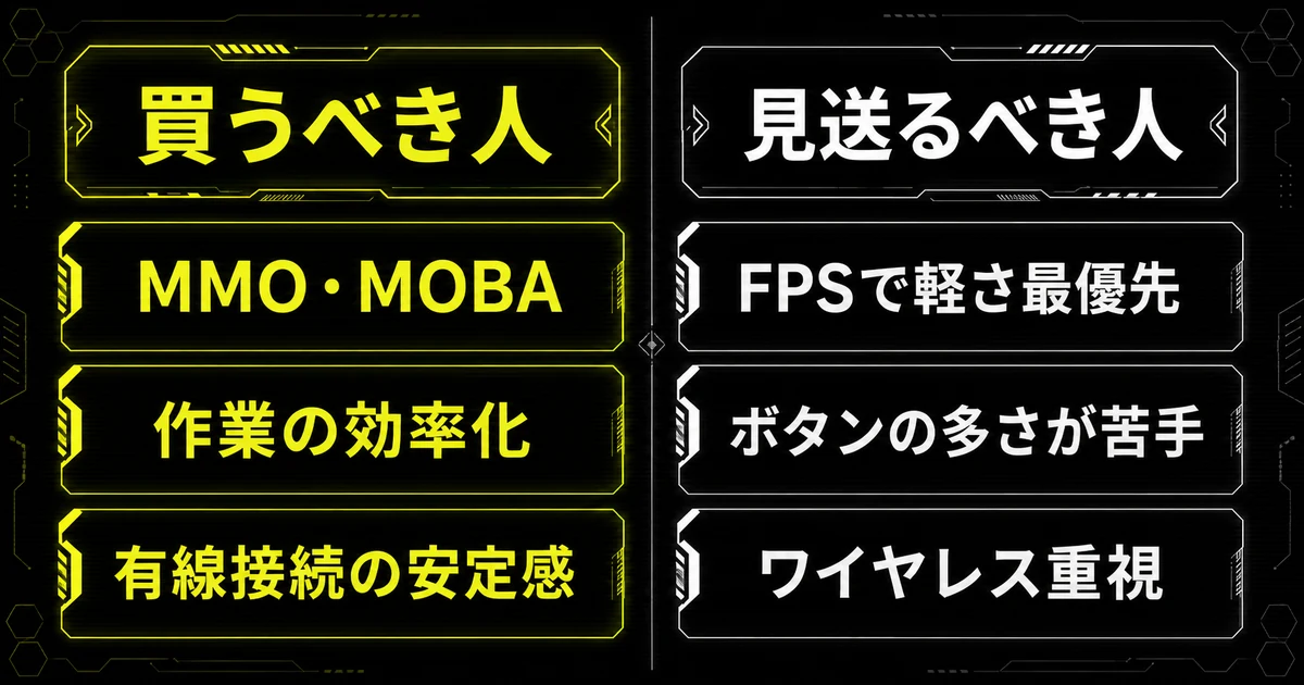 Logicool G502 Xの買うべき人と見送るべき人を左右で対比した図。左にMMO・MOBAでスキル操作を多用する人や作業効率化にボタンを使いたい人、右にFPSで軽さを最優先したい人を並べている。