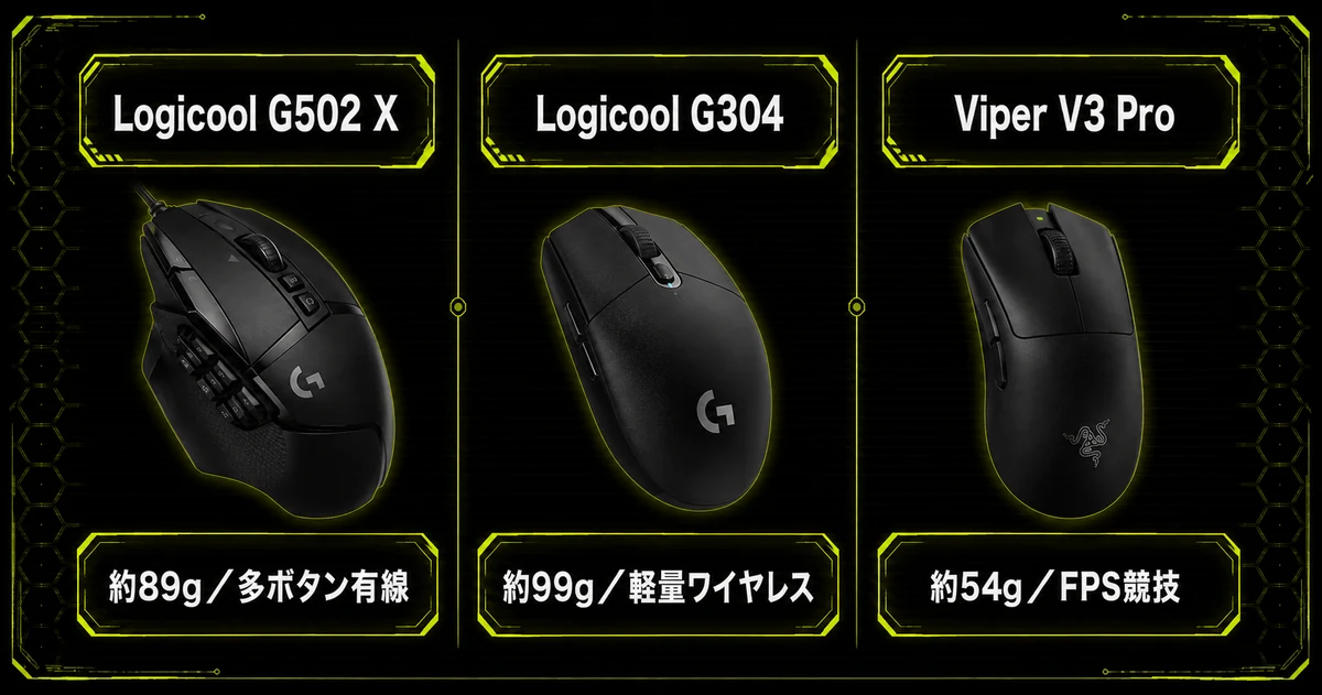 Logicool G502 XとG304、Razer Viper V3 Proを3列で比較した図。約89gで13個のボタンを持つ有線のG502 X、約99gのワイヤレス入門機G304、約54gでFPS競技向けのViper V3 Proという方向性の違いを示している。