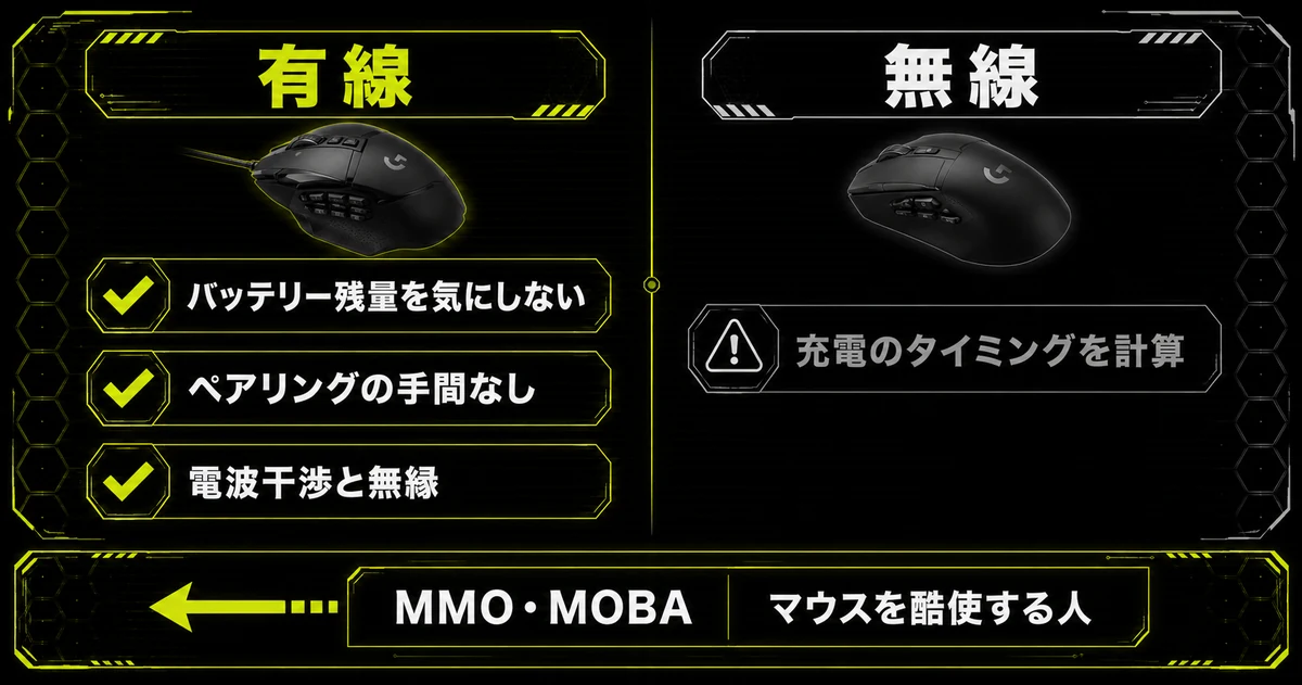 有線と無線のマウスを左右で比較した図。有線側にバッテリー残量やペアリングの手間、電波干渉が不要という利点を並べ、MMO・MOBAやマウスを酷使する人ほど有線の安定感が力を発揮することを示している。