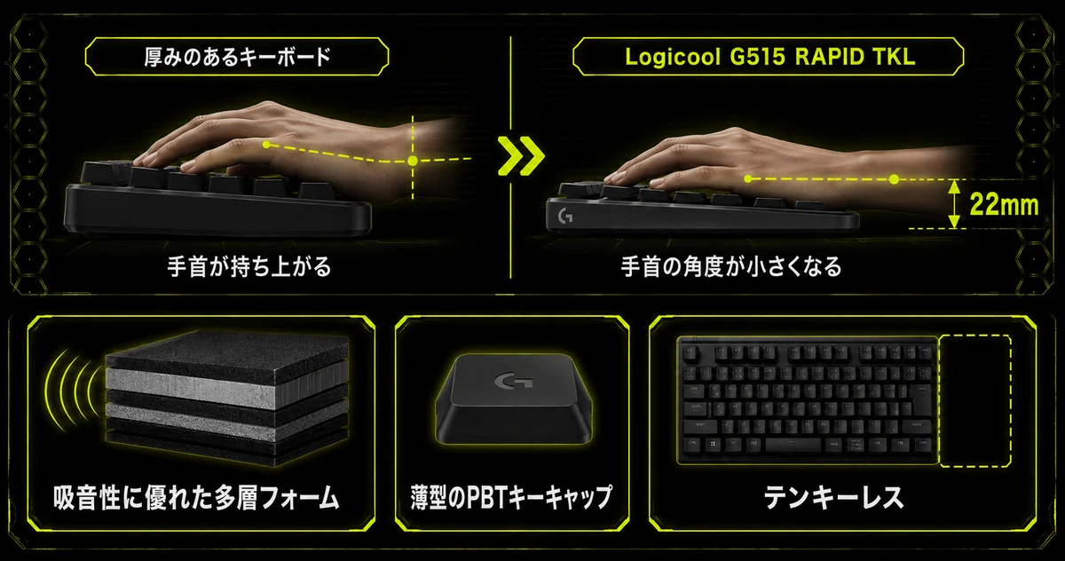 22mm薄型のテンキーレスキーボードで手首の角度が小さくなる仕組みを示した図解。厚いキーボードとの断面比較に加え、吸音性に優れた多層フォームと薄型PBTキーキャップも図で示している。