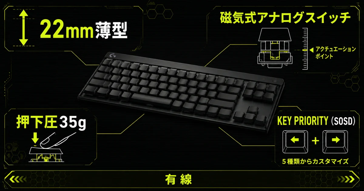 Logicool G515 RAPID TKLの主なスペックを1枚にまとめた図解。22mm薄型の本体、磁気式アナログスイッチとアクチュエーションポイント調整、押下圧35g、5種類から選べるKEY PRIORITY、有線接続を引き出し線で示している。
