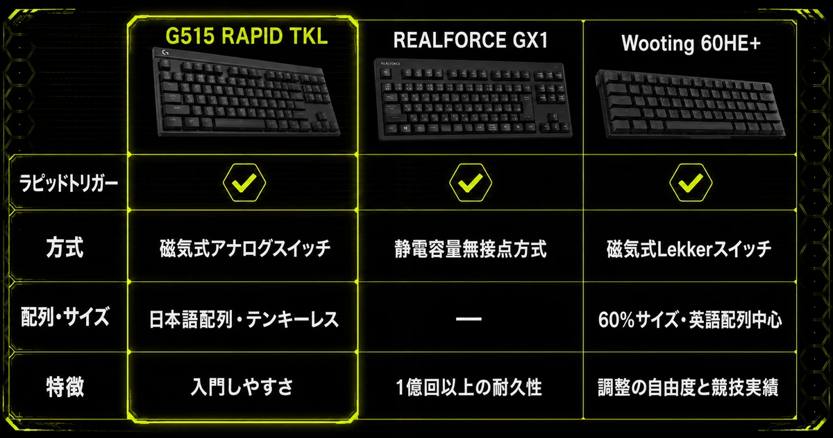 Logicool G515 RAPID TKLとREALFORCE GX1、Wooting 60HE+を3列で並べた比較図。スイッチ方式、配列やサイズ、耐久性や調整の自由度といった特徴の違いを一覧で示している。
